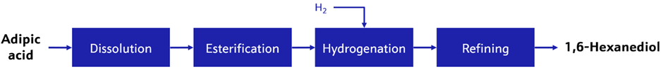 Johnson Matthey 1,6-Hexanediol