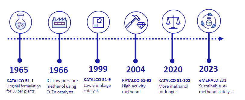 Timeline showing the long history of methanol synthesis catalyst development, with key milestones highlighted.