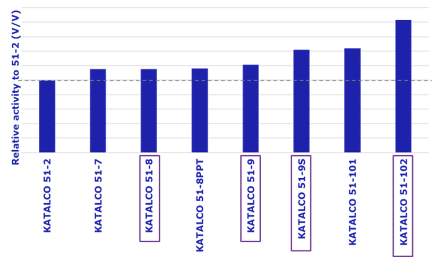 Relative activities on a volume basis after accelerated ageing vs KATALCO 51-2. 