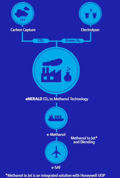 eMERALD CO2 to methanol