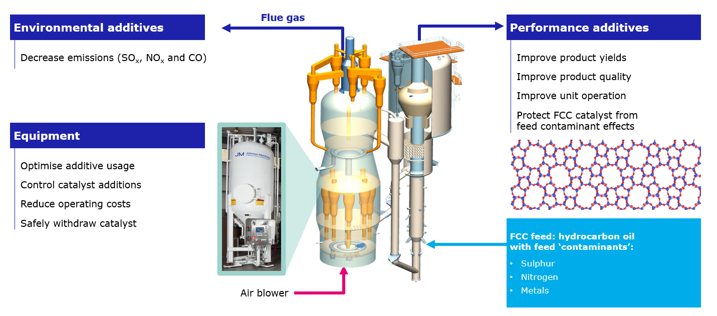 image showing Johnson Matthey's FCC Additive portfolio, divided into three sections: Environmental Additives, Equipment, and Performance Additives.