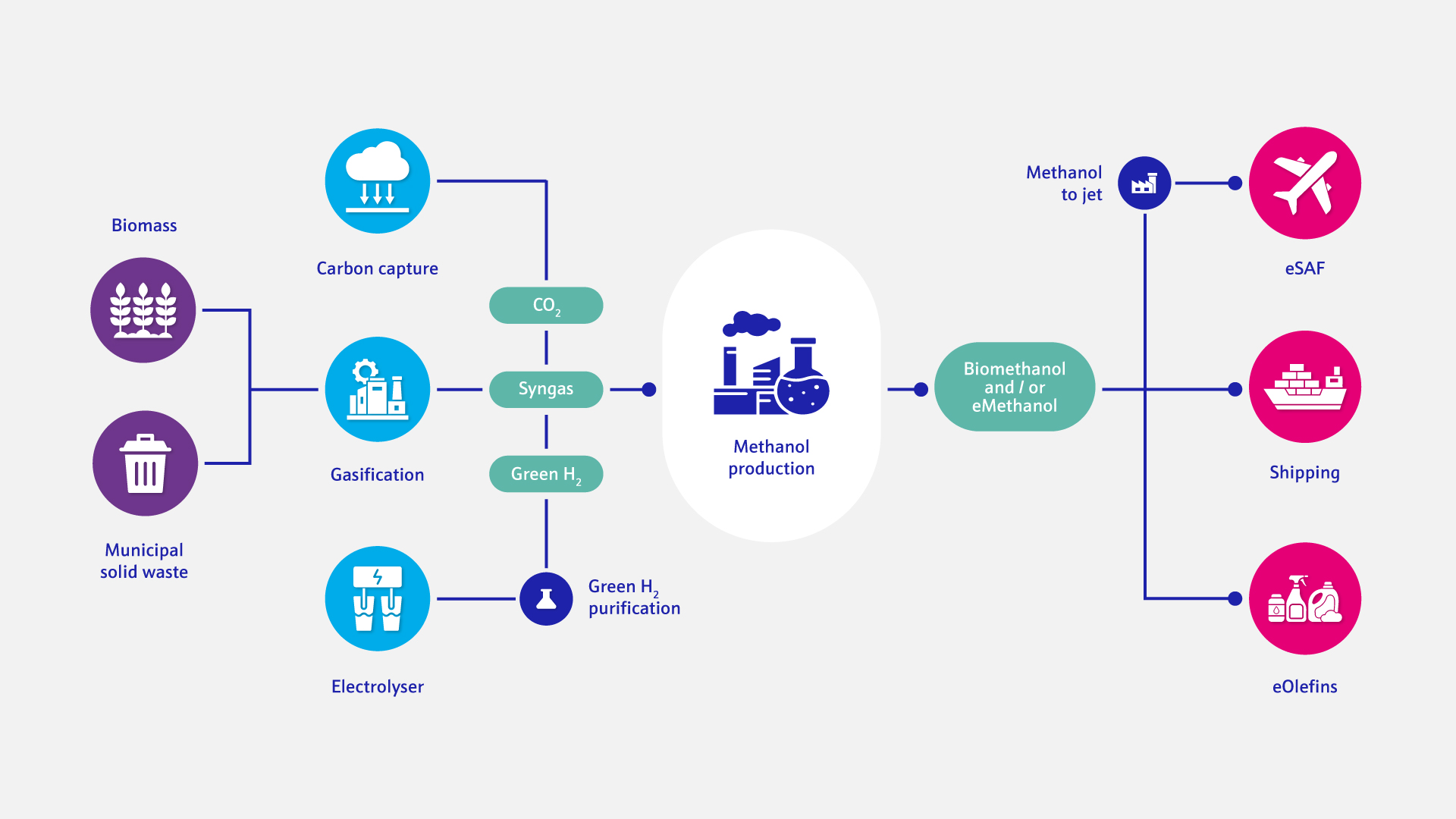 Johnson Matthey methanol to jet technology