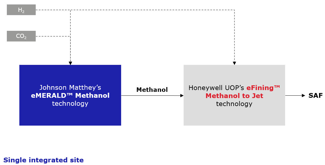 JM honeywell methanol to jet