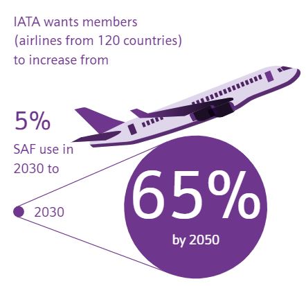 Sustainable aviation fuels (SAF) - Johnson Matthey