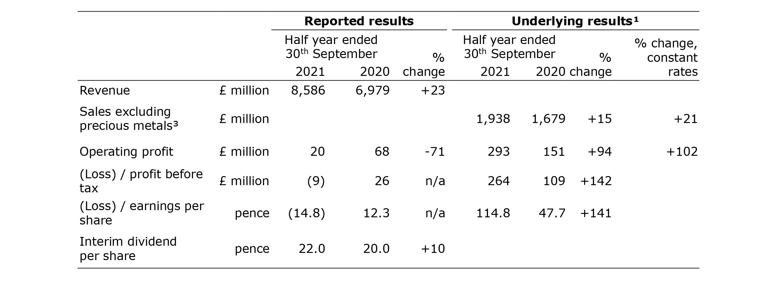 HY results highlights