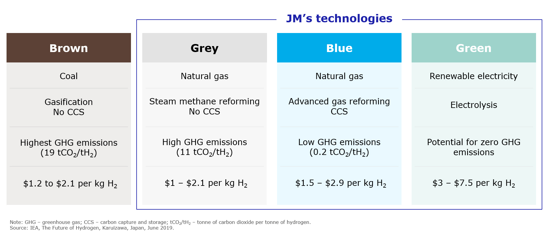 Brown, grey, blue and green hydrogen production