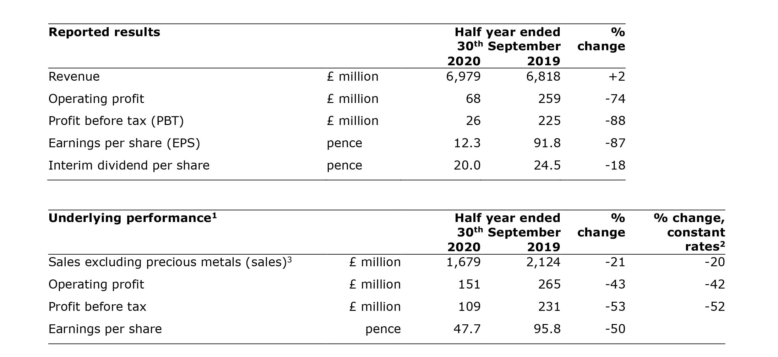 HY results highlights