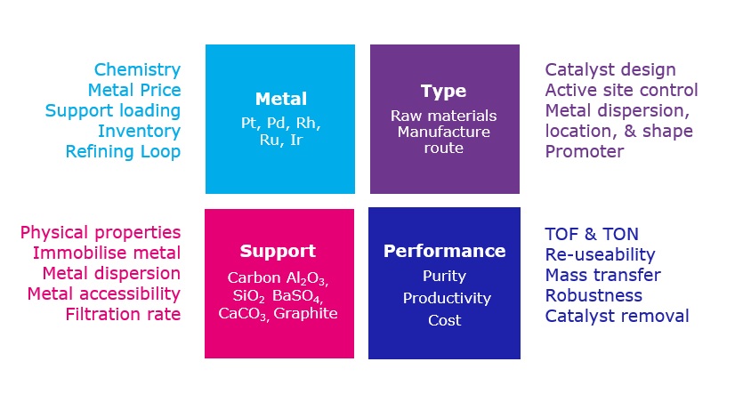 Design factors that impact catalyst performance