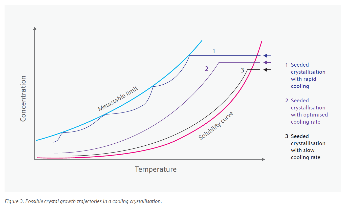 Possible crystal growth trajectories in a cooling crystallisation