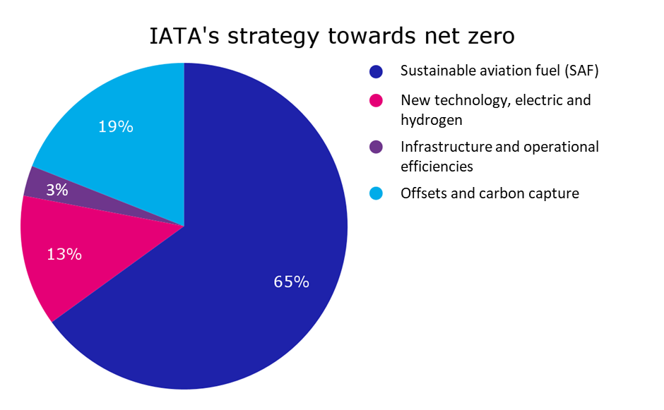 Why Sustainable Aviation Fuel (SAF) Is Gaining Altitude: Five Key ...