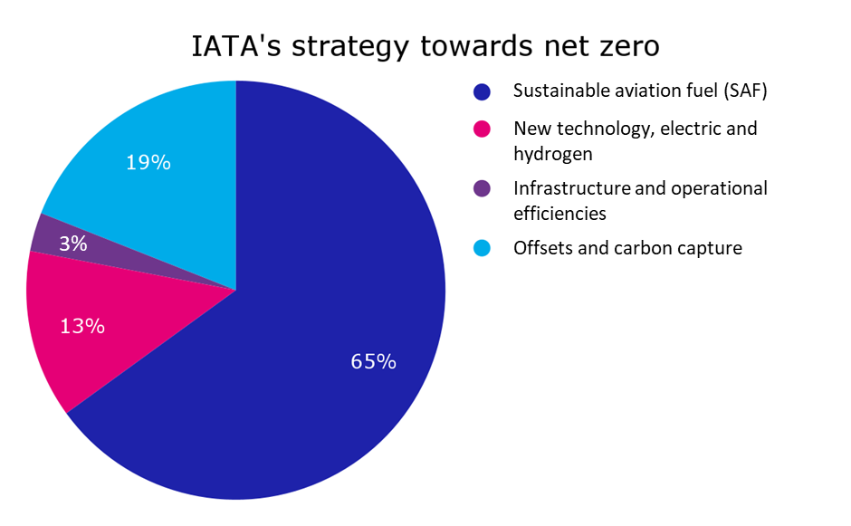 A pie chart showing the percentage contributions of the elements of the International Air Transport Association’s net zero strategy. Sustainable aviation fuel will contribute towards 65% of emissions reduction; 13% will come from new technology, electric and hydrogen; 3% from infrastructure and operational efficiencies; and 19% from offsets and carbon capture.