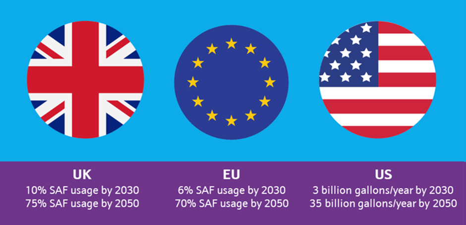 The flags of the UK, the EU and the US with text below stating the respective targets for sustainable aviation fuel adoption. US has set targets of 3 billion gallons per year of domestic SAF production by 2030 and 35 billion gallons per year by 2050. [N.B. The 2050 target is 100% of projected aviation fuel use.]. The UK is aiming for 10% by 2030 and 75% by 2050. The EU is aiming for 6% by 2030 and 70% by 2050.