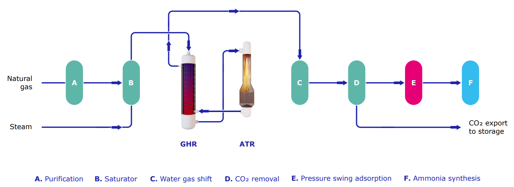 Johnson Matthey blue ammonia production ATR GHR flowsheet