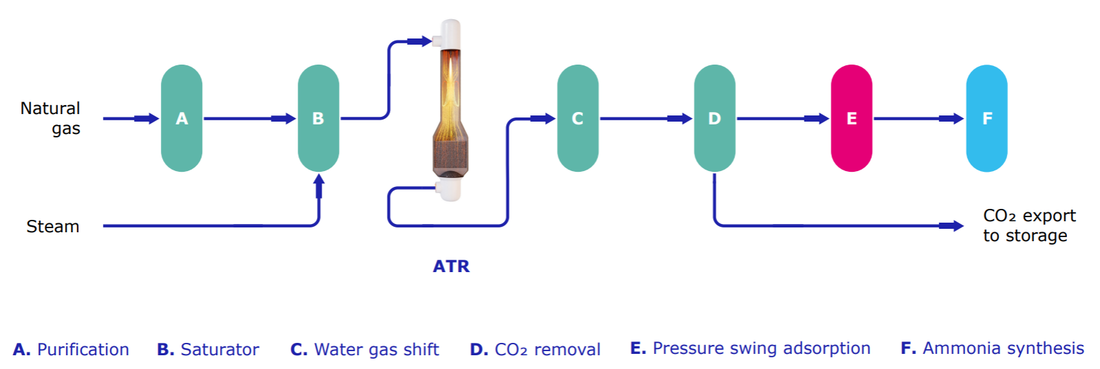 Johnson Matthey blue ammonia production ATR flowsheet