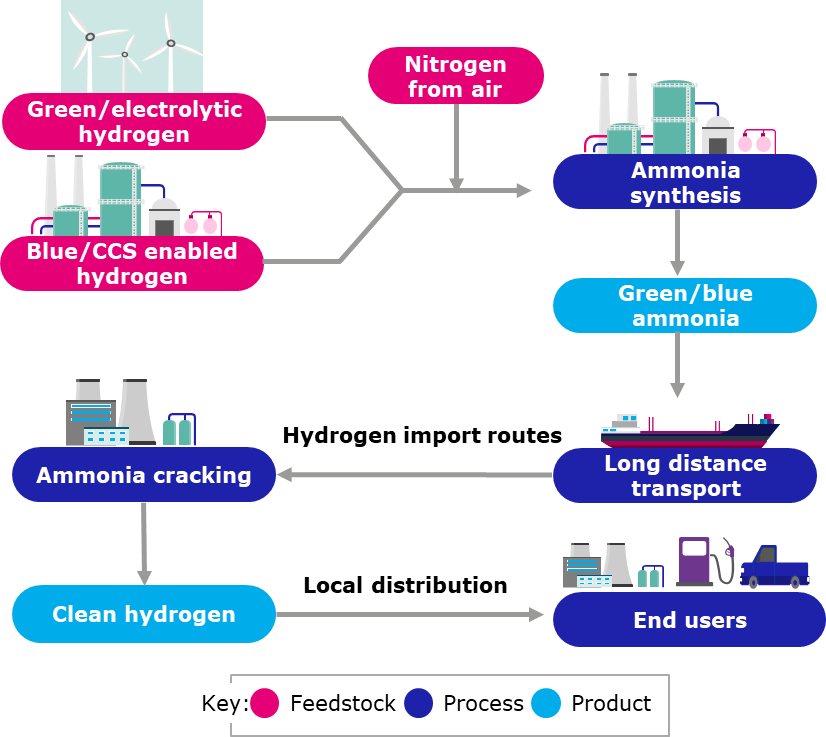 JM ammonia cracking chart: start to end users