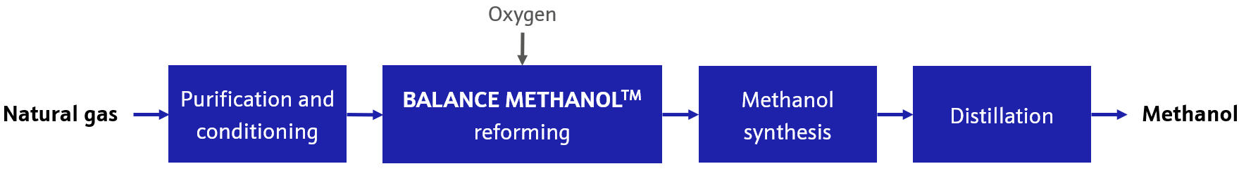 BALANCE methanol technology