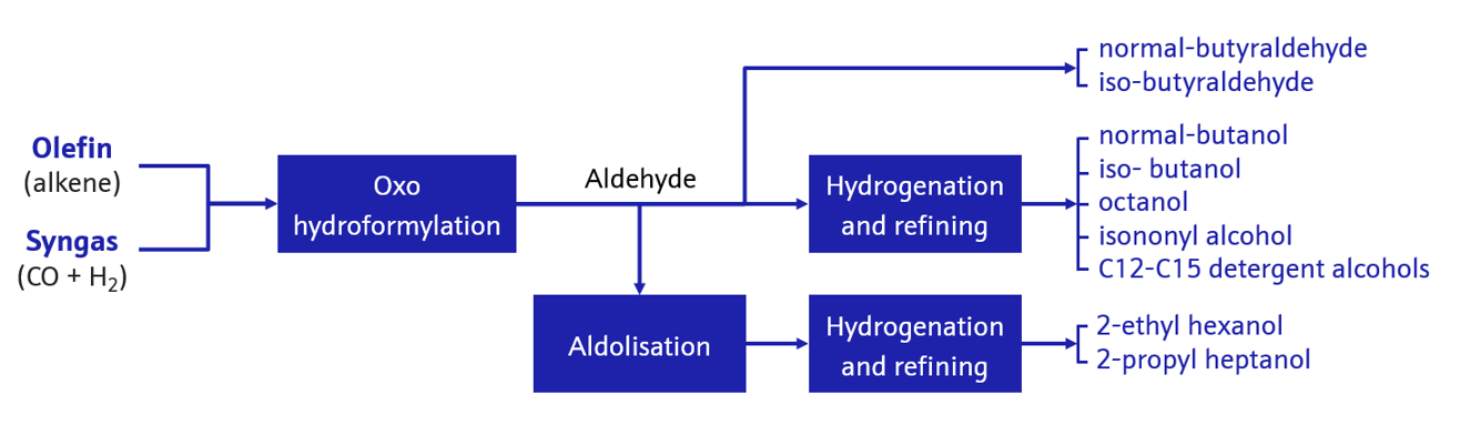 Johnson Matthey LP Oxo alcohols Hydroformylation process
