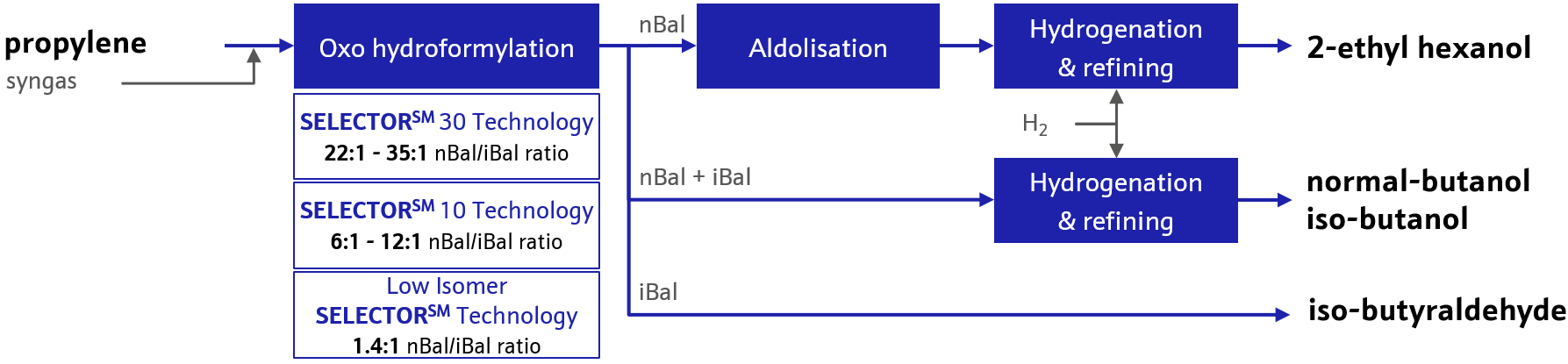 Hydroformylation of Propylene by LP Oxo℠ Process