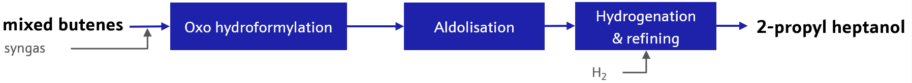 Hydroformylation of mixed butenes for 2-propylheptanol (2PH) production 