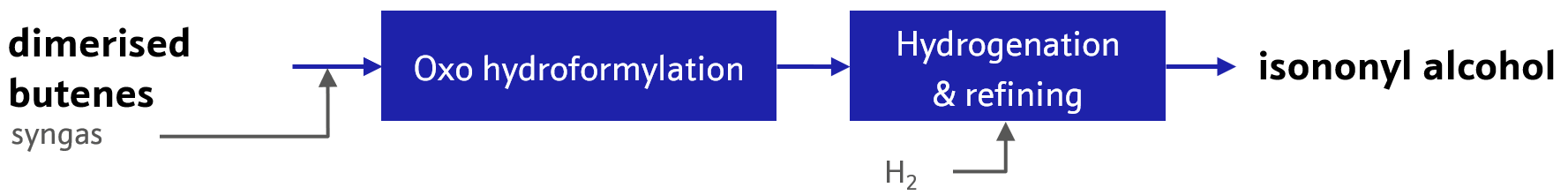 Hydroformylation of octenes for isononyl alcohol (INA) production 