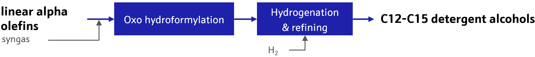 Hydroformylation of linear alpha olefins for detergent alcohol production 