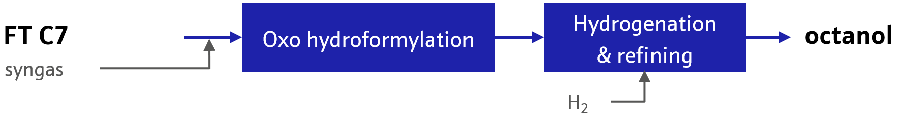 Hydroformylation of olefins for octanol production 