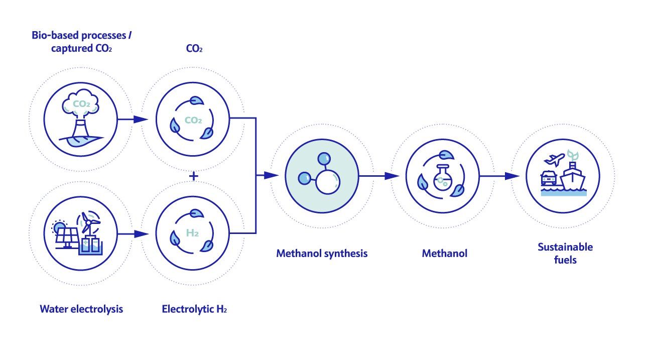 CO₂ to methanol