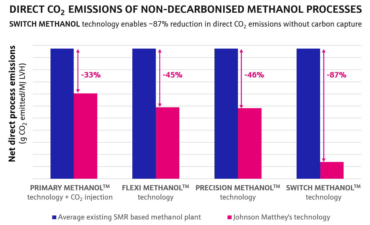 Emissions comparison of methanol technologies