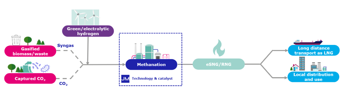 Johnson Matthey eSNG RNG