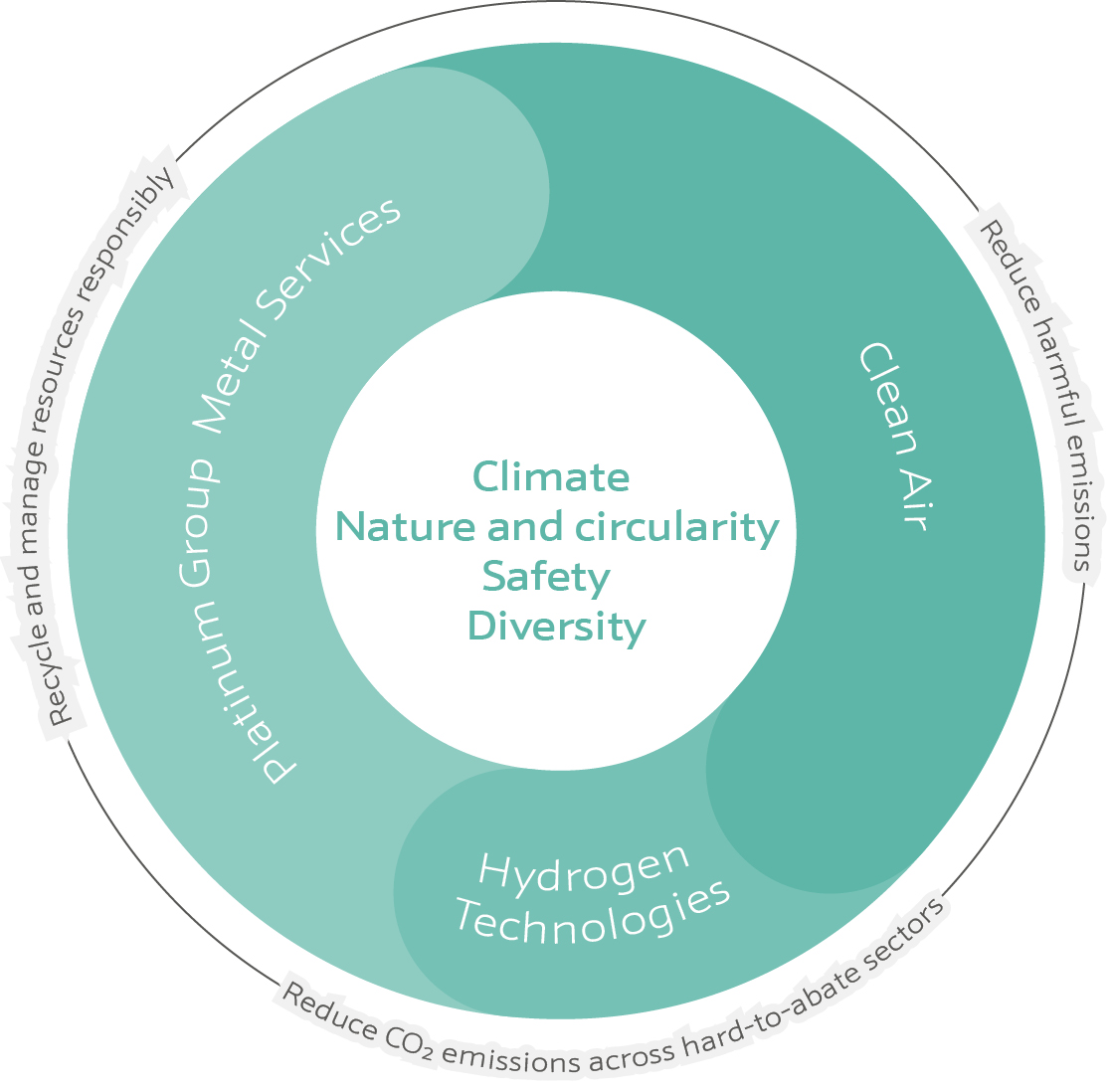 Sustainability pie chart showing PGM expertise segments: Clean Air, Platinum Group Metal Services, and Hydrogen Technologies