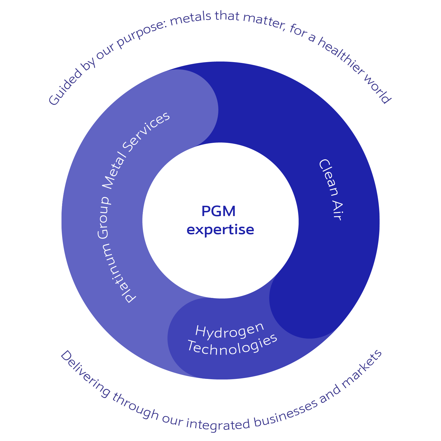 Business model pie chart showing PGM expertise segments: Clean Air, Platinum Group Metal Services, and Hydrogen Technologies