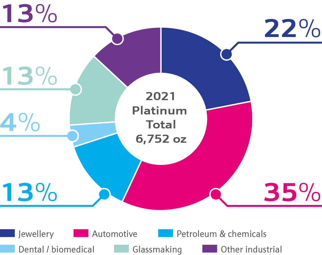 platinum uses