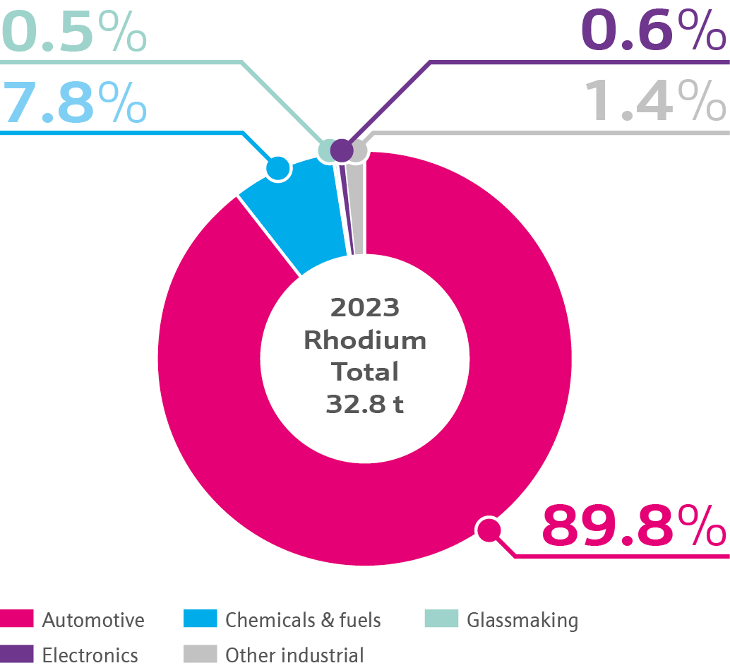 Rhodium Johnson Matthey