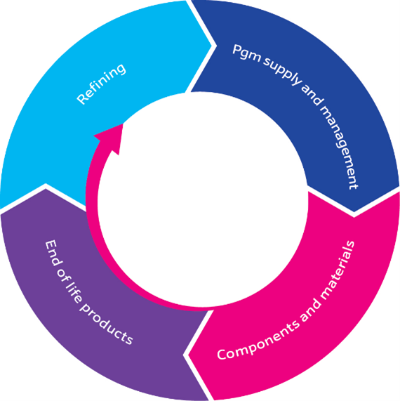 PGM circularity