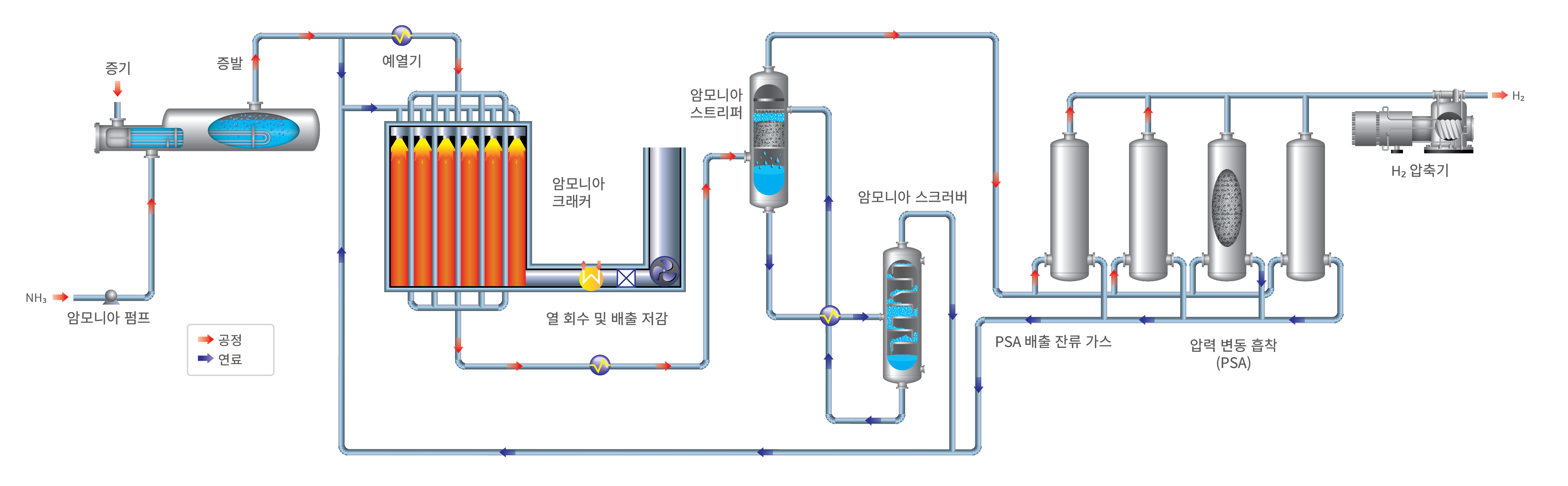 암모니아 크래킹 플로우시트